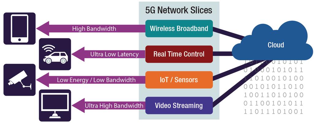 6 5G NR will drastically increase network traffic. To support the 5G NR use models and minimize cost, new network technologies are required.