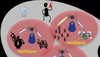 N E E D S M A L L C E L L S F O R G R E AT S E R V I C E I N A C R O W D Wireless mmwave signals attenuate quickly with distance mmwave small cells enable dense deployment Massive Growth in Number of