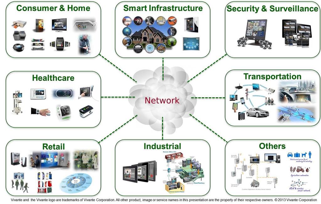 What is the Internet of Things: Enabling every electronic device to be connected to each other and the Internet Includes smartphones, consumer electronics,
