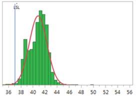 MGA-31716 Consistency Distribution Chart [1, 2] Figure 2. Id @ ; LSL = 37 ma, Nominal = 68 ma, USL = 83 ma Figure 3.