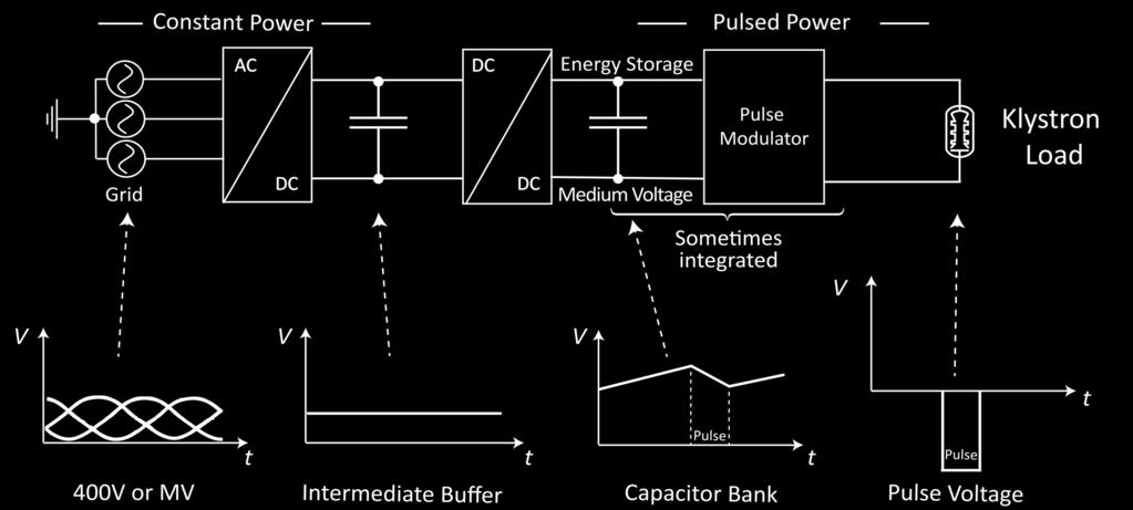 Typical Topology 0f a Solid State Pulse Generator System Typical topology of a solid state pulse modulator - AC/DC