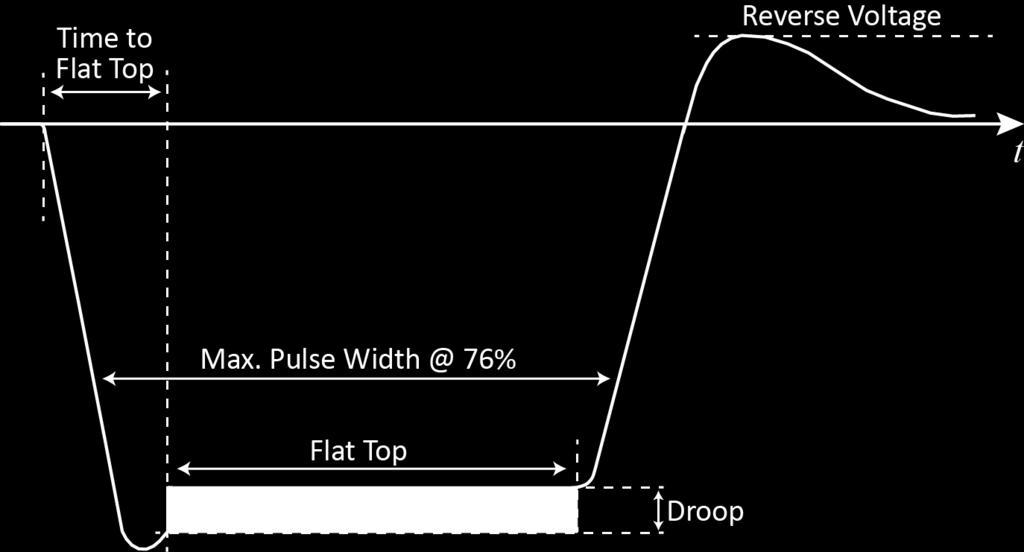 Pulsed Power Definition of Output Voltage Pulse Shape Typical pulse shapes / requirements - Time to flat top (Fast