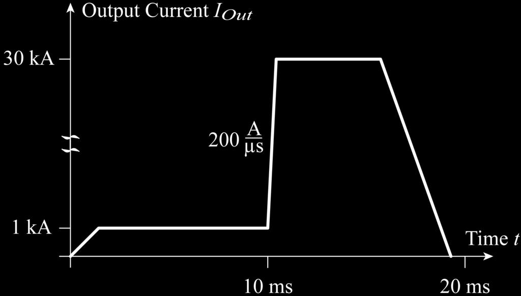 HIL for DC Circuit Breaker Emulation of fault currents in DC grids è Pulsed arbitrary current