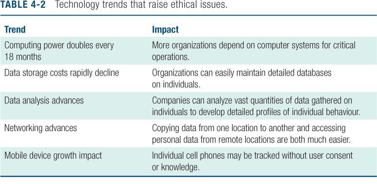 Technology Trends that Raise Ethical