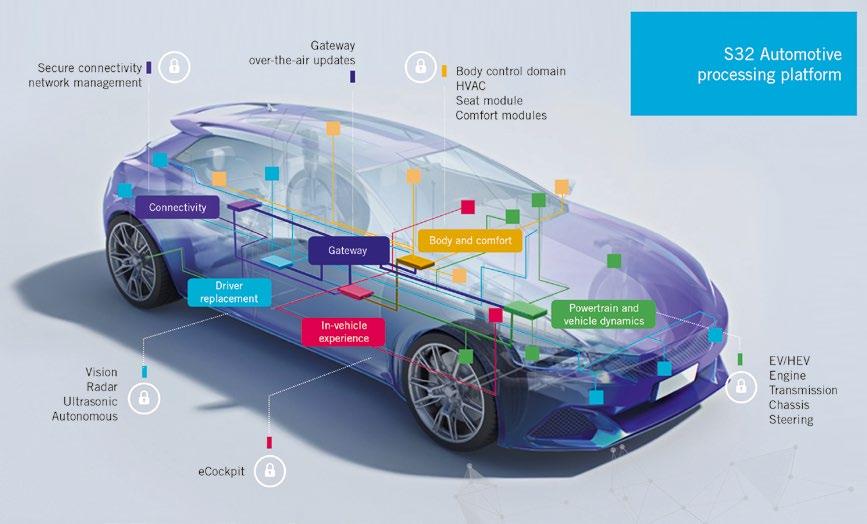 Soon to be adopted by both premium and volume automotive brands, it offers a unified architecture of microcontrollers/microprocessors and