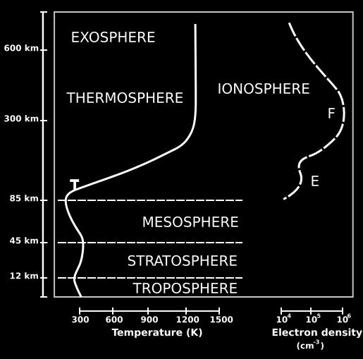 1. Introduction 1.1 History In 1883 Stewart suggested that there should be an electrically conducting layer in the upper atmosphere, to explain the daily variations in the Earth s magnetic field.