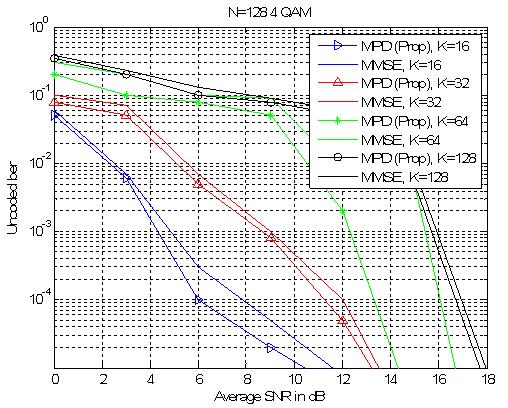 It is seen that BER performance of MPD improves significantly that the SUMIS detector. Figure 3.