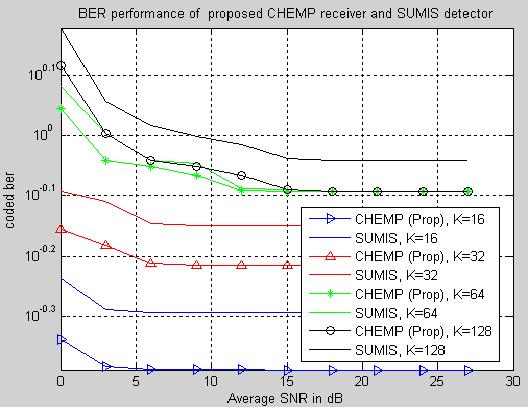 BER Performance Analysis and Comparison for Large Scale MIMO Receiver Table 1.