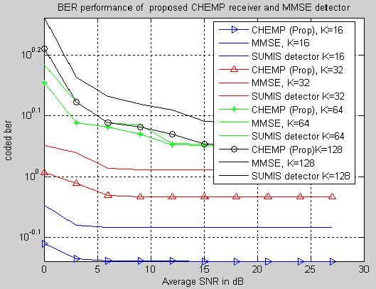 7760 0.7320 0.7261 32 1.0160 0.9760 0.9310 Figure 5. Uncoded BER performance of CHEMP receiver and MMSE for N = 128 and K = 16, K = 32, K = 64, K = 128. 64 1.4260 1.2260 1.2060 128 1.6260 1.3260 1.