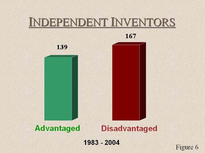 97 Small Businesses were advantaged and 92 disadvantaged. (Figure 5.
