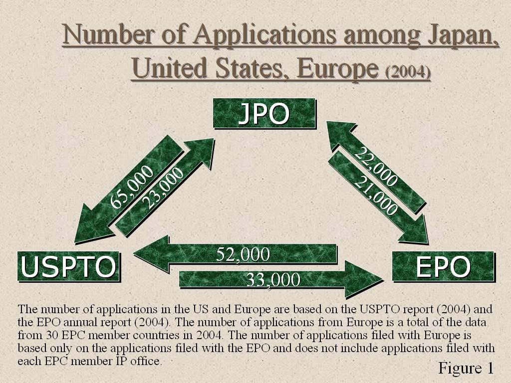 Figure 1 is an analysis done by the JPO of the cross-border flow of patent applications among Japan, Europe and the United States last year.