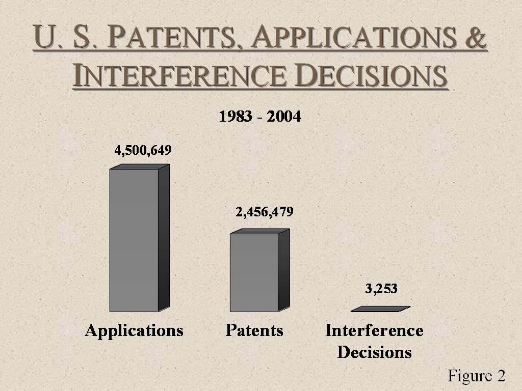 From 1983 through 2004, the USPTO received 4,500,649 utility, plant and reissue applications and granted 2,456,479 such patents.
