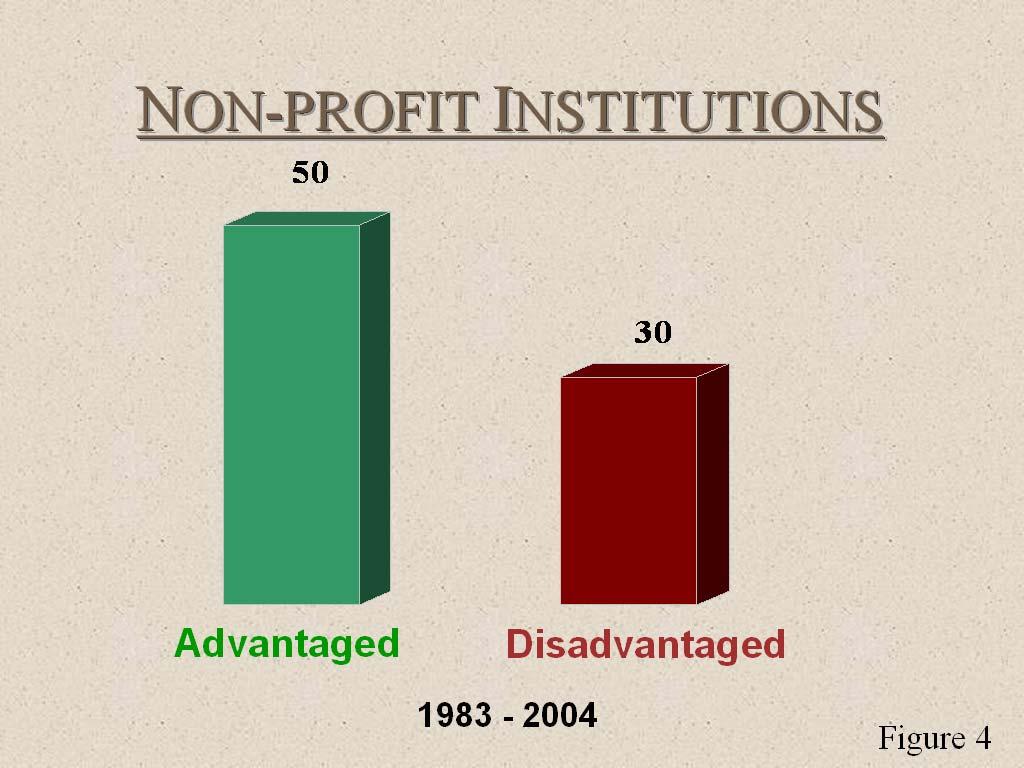 disadvantaged was slightly higher, namely, 289. (Figure 3.