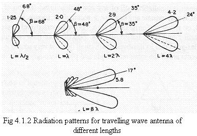 L = Length of the wire, I rms = rms value of travelling wave current. be seen that wire major lobes narrower to If radiation pattern for various lengths are plotted as in Fig.4.1.