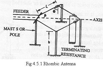 It consists of two wires arranged in the form of diamond or rhombus. The basic principle of rhombic antenna depends upon the travelling wave radiator.
