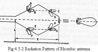 The rhombic antenna is similar to the two V-antennas connected in series and is suitable for point-to-point communication. The each arm of the rhombic antenna produces a pattern as shown in figure 4.