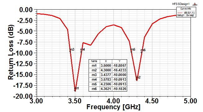 98% Z-shape patch antenna 2.91% Z-shape with I slot patch antenna 3.53% Fig.