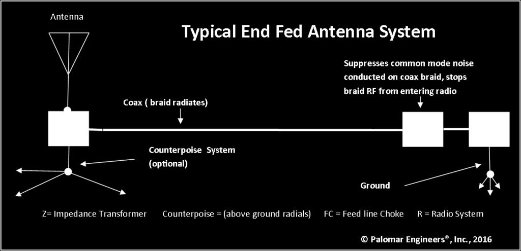 With end fed antennas, the coax is meant to radiate as part of the antenna system (serving as the "ground" or counterpoise) and you need to use a Feed line Choke (BOX "FC" above) to suppress the