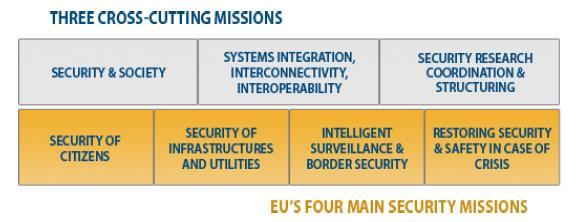 10.10. Security FP7 was the first Framework Programme with a fully-fledged Security Research Theme.
