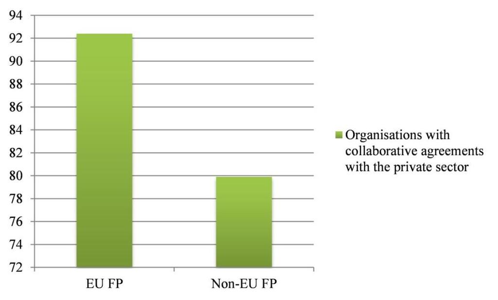 EU FP participating and non EU FP participating research performing organisations having collaborative agreements with the private sector (organisations active in the agricultural sciences field, in