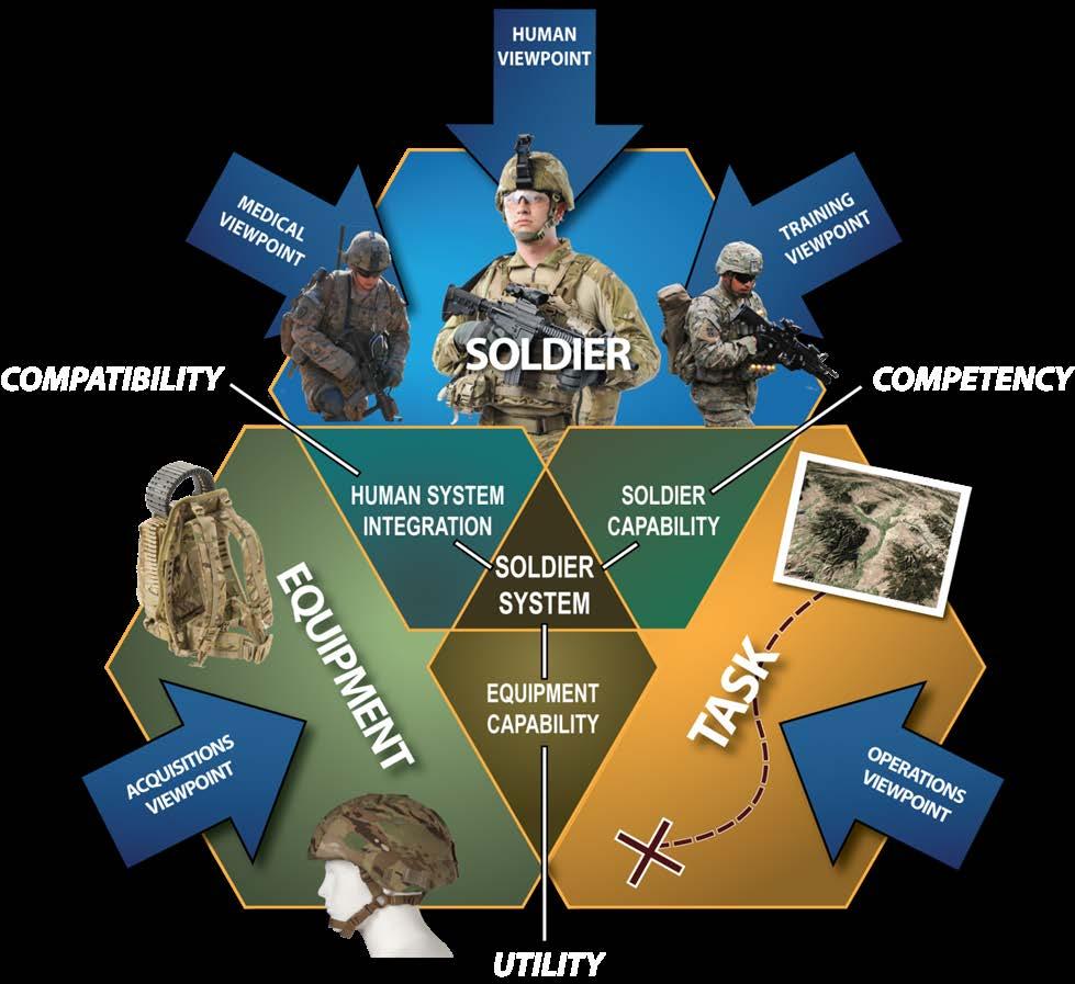 Army s Soldier System Engineering Architecture (SSEA) Set-based design: A design method that requires a shift