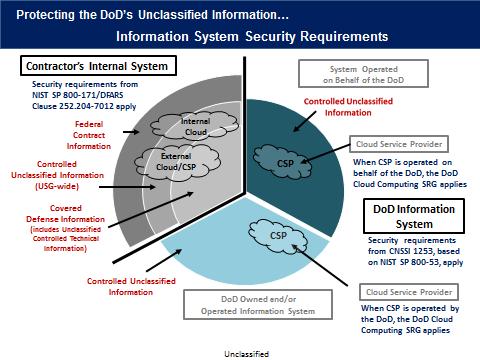 CASE-IN-POINT New DoD Requirements for Cyber Security Defense industry