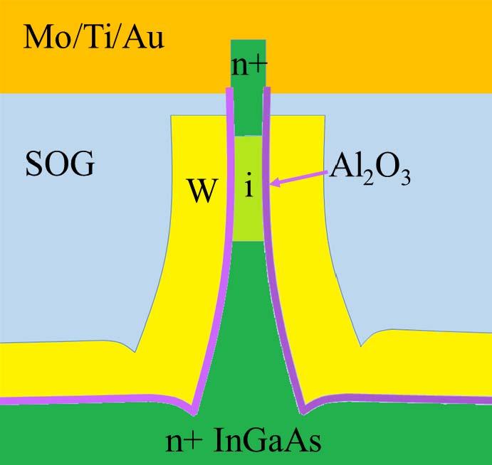 InGaAs VNW-MOSFETs by top-down approach @ MIT Starting heterostructure: n + InGaAs, 70 nm i InGaAs,