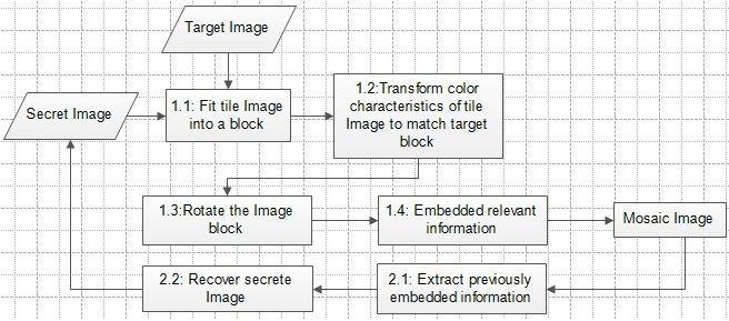 Using Forbidden Zone Data Hiding and Selective Embedding [10]. III RELATED WORK Existing system In traditional methods secret text can be hidden into image which is called as Steganography.