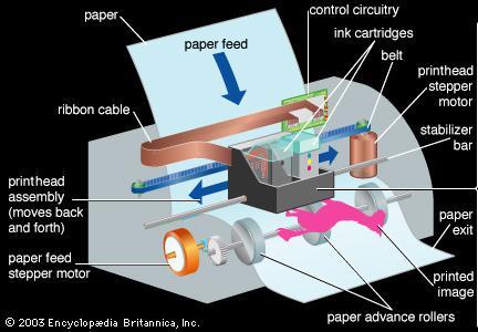 creating an image/ character. The inkjet printer is made up of the following parts: Print Head, Ink Cartridges, Print Head Stepper Motor, Belt, Rollers and Paper Feed Stepper Motor.
