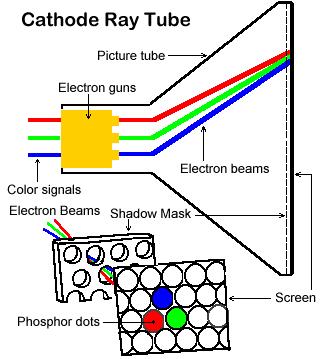 The electron gun at the back of the CRT generates electrons, which are directed to the screen as a beam. This beam light up one dot at a time.