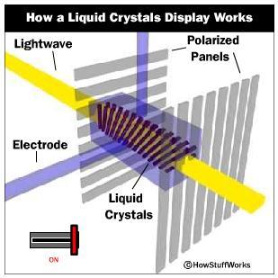 The screen must refresh at least 60 times per second. Liquid Crystal Display (LCD) The LCD is a new technology which is thinner, lighter and consume less power.
