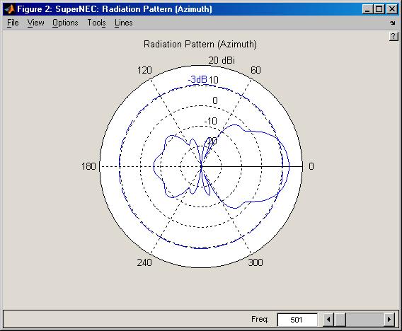 For 2% radiation pattern for 501MHz