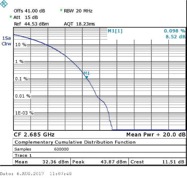 Figure 28. QPSK, 2685.0 MHz 5.5 Test Equipment Used; 0.