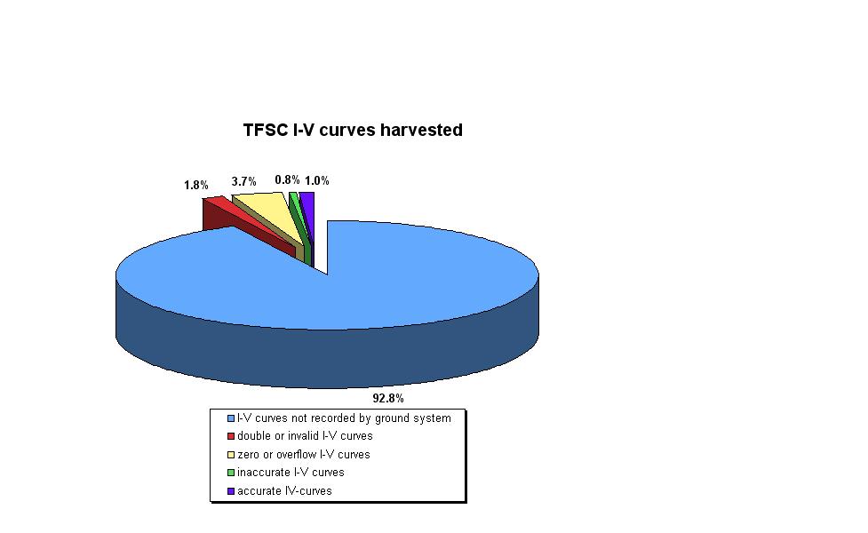 TFSC curves harvested In 3