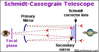 Schmidt-Cassegrains are