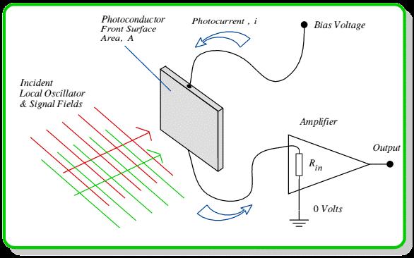Photo-conductive Detectors Absorbed incident photons produce free charge carriers in surface. Changes the electrical conductivity of the semiconductor.