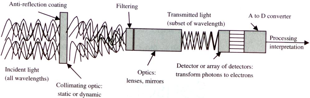 Basic steps of optical/ir detectors The light is collected using static or dynamic optics such as scanning mechanisms and collimated to fit the subsequent optics.