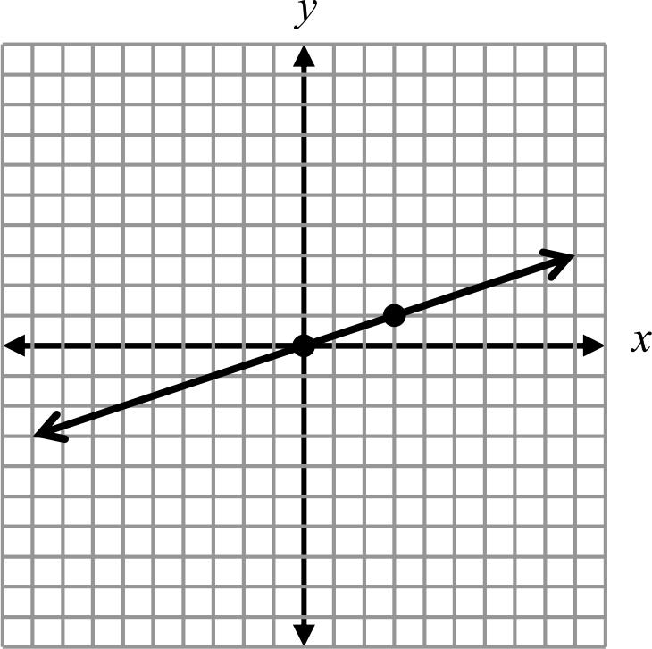 5. Which of these lines has a slope of 3?.... 6. Three linear equations are shown below.