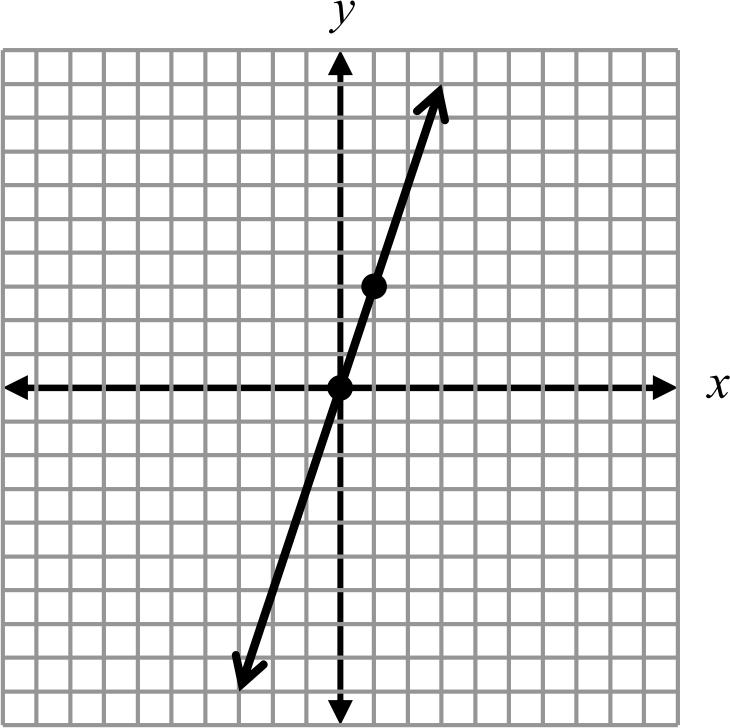 What are the y-intercept and the slope of the graph of the following equation? 2x + 4y = 8.