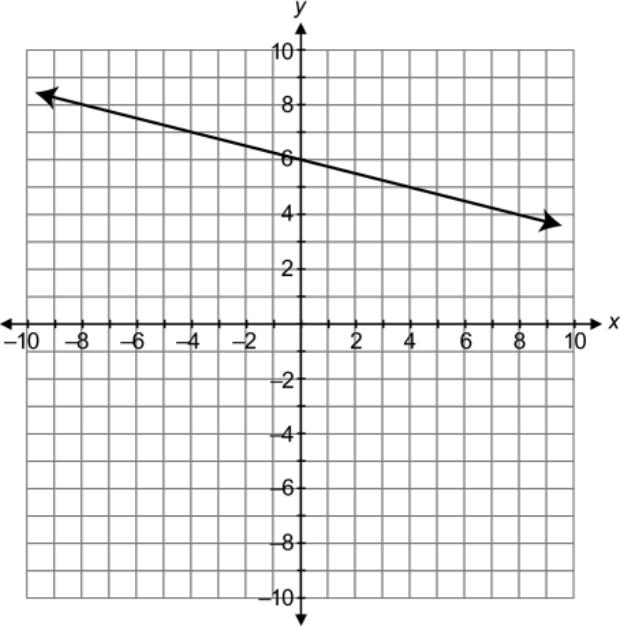 14. The graph of a line is shown on the coordinate grid below. 16. Which of the following graphs shows a constant rate of change?.. Which of the following best represents the slope of the line?. 4.0.