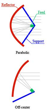 Parabolic antennas - I The parabolic antenna is a high-gain reflector antenna. A typical parabolic antenna consists of a parabolic reflector illuminated by a small feed antenna.