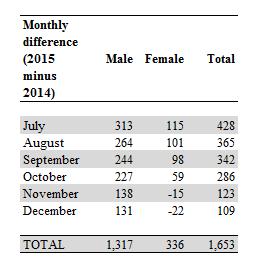 The difference is smaller for females for the months of July to October. In November and December, fewer girls were reported to have been born in 2015 than in 2014.