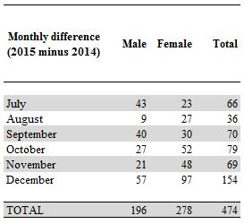 Table 11 provides a means of examining the difference in the number of deaths reported by month and sex between the second half of 2014 and the second half of 2015.
