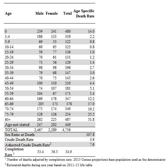 The GDS system collects information on age at death. These data are presented in Table 12 for July 2014-June 2015. A significant number of cases (449, or 9%) had no age at death reported.