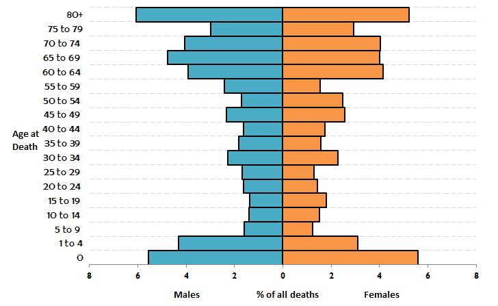 The age specific death rate has been calculated for males and females using the 2015 Census population as a denominator. These data are graphed in Figure 14.