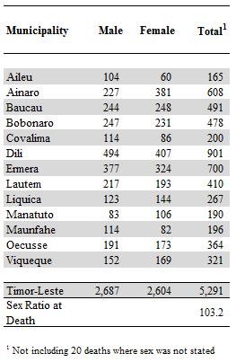 Table 14 presents reported deaths data for 2015. The reported sex ratio of deaths varies widely around Timor-Leste.