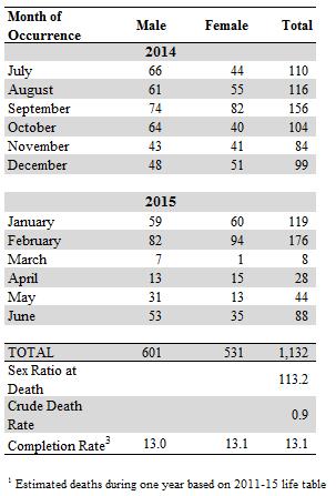 5.2 Analysis of MoH Data on Registered Deaths The MoH collates data on registered deaths predominately occurring in medical facilities.