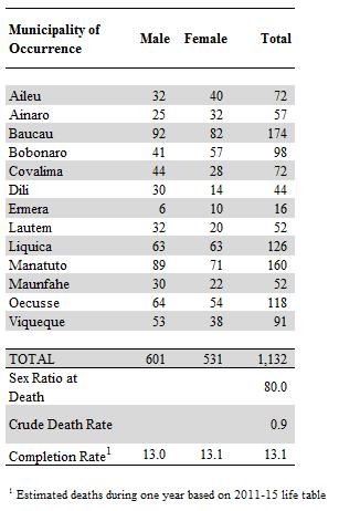 In Table 16, the number of registered deaths is low, but varies across Timor-Leste, ranging from only 16 in Ermera to 174 in Baucau.
