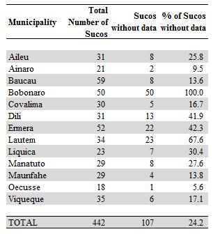 Table 17 is an assessment of data gaps at the lowest geographical level, the Suco, for births and deaths in 2014, Period 2. Of 442 Sucos, 107 (or 24.2%) had provided no births and deaths data to GDS.