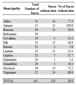Table 18 is an assessment of data gaps at the lowest geographical level, the Suco, for births and deaths in 2015, Period 1. Of 442 Sucos, 124 (or 28.